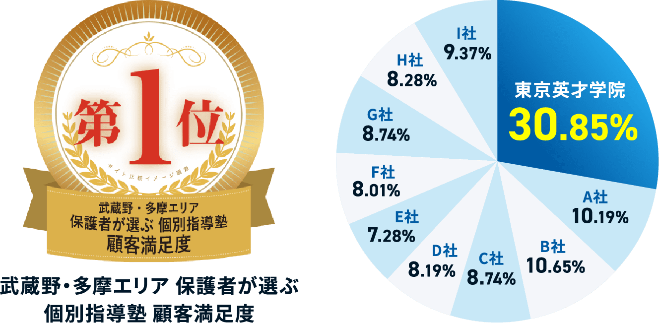 武蔵野・多摩エリア 保護者が選ぶ個別指導塾 顧客満足度